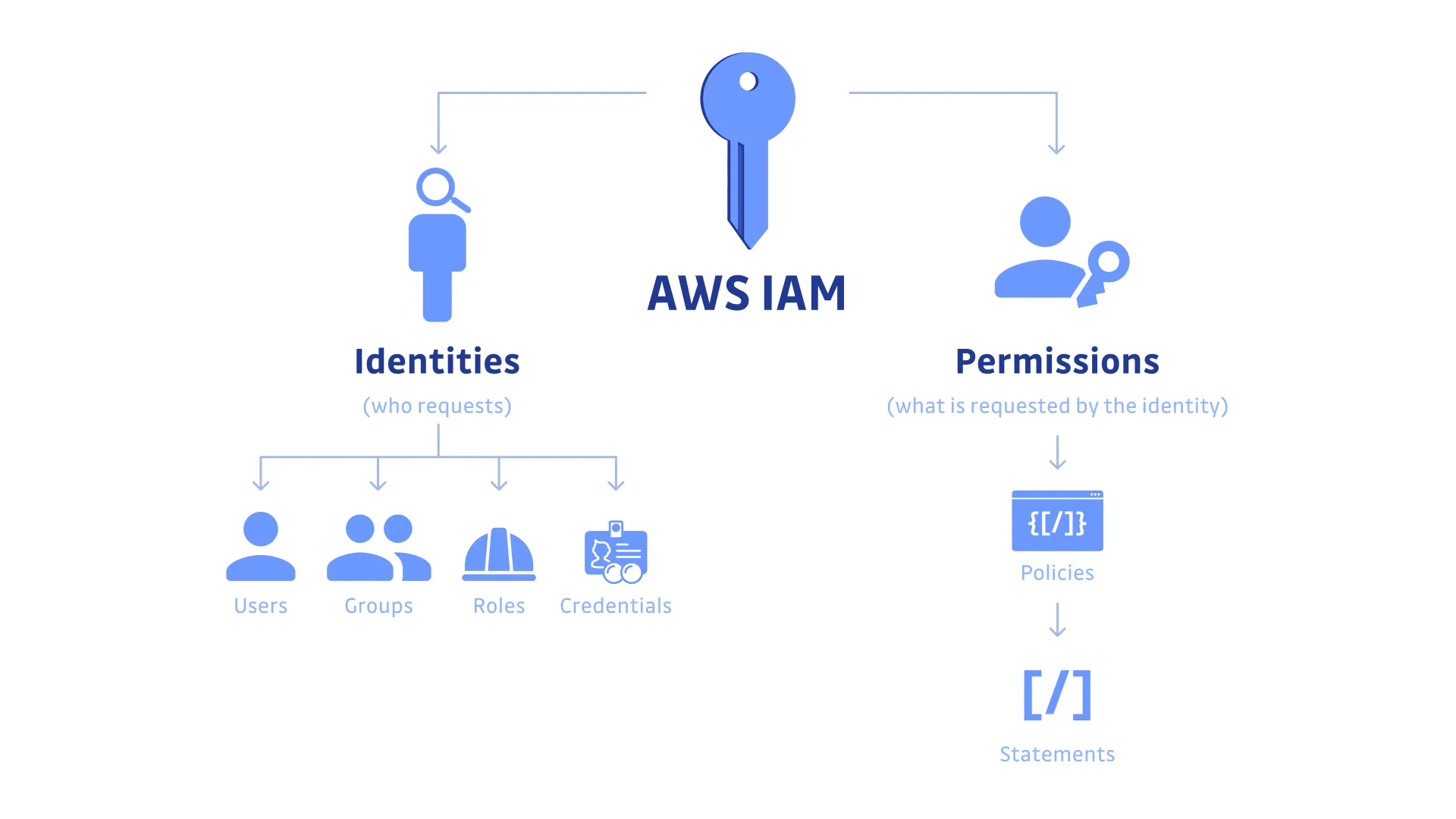 IAM Users, Groups, and Policies